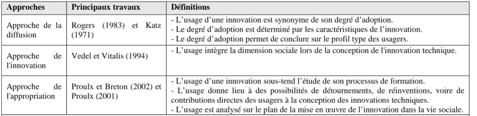 Tableau 1 : Synthèse des approches sociologiques à l’étude de l’usage  Approches  Principaux travaux  Définitions 
