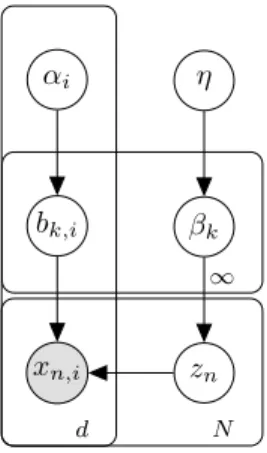 Fig. 1. Graphical representation of the model in plate notation.