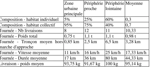 Tableau 2 : Principales caractéristiques des trois catégories d’espace urbaine pour  la livraison à domicile (synthèse des données obtenues par Alligier, 2007) 