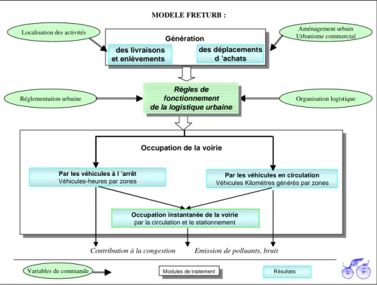Figure 1 : structure du modèle Freturb 