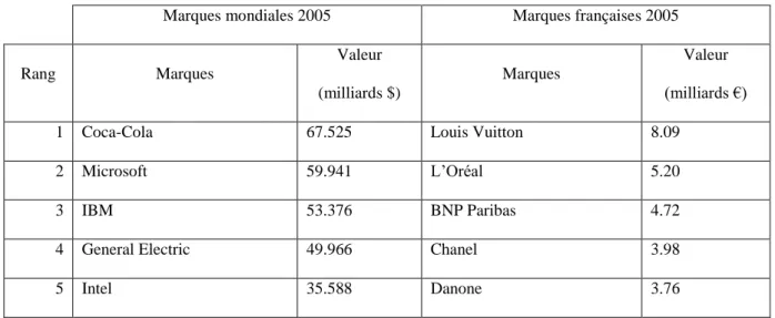 Tableau 1 : Les 5 marques mondiales et françaises les plus chères selon la méthode du cabinet Interbrand 