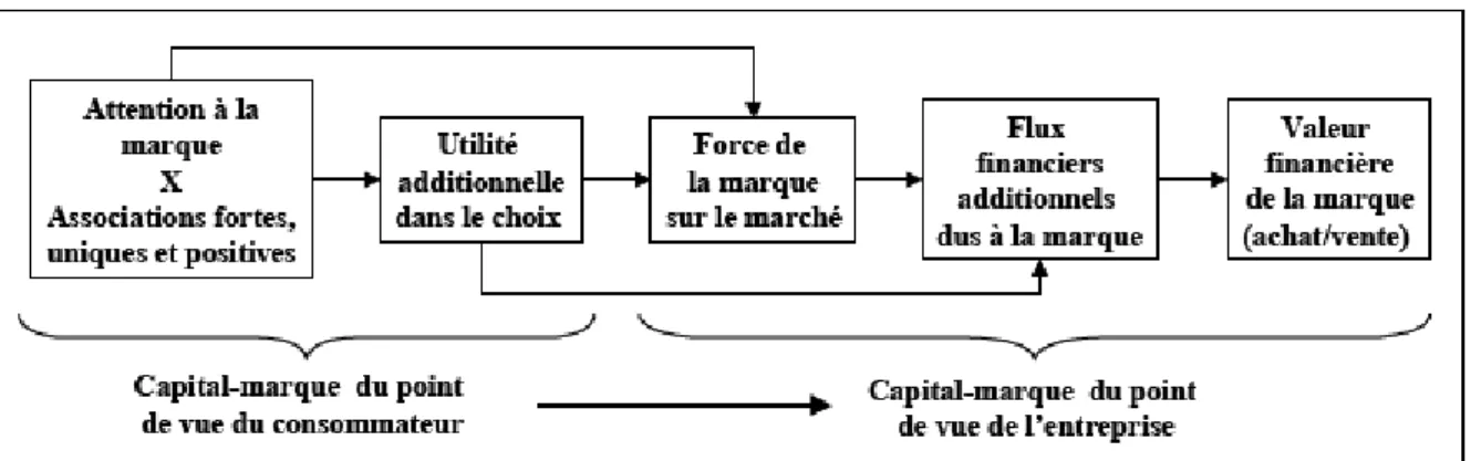 Figure 2. Synthèse des relations proposées par la littérature 