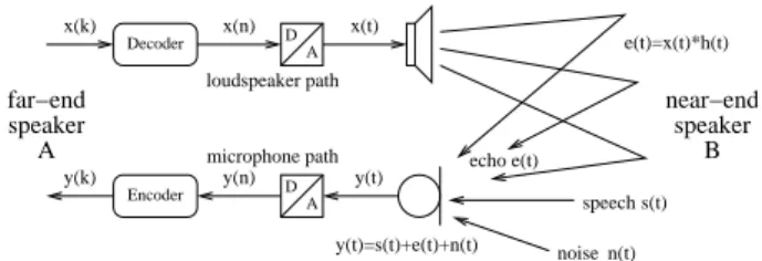 Figure 1: Model of acoustic and mechanic echo