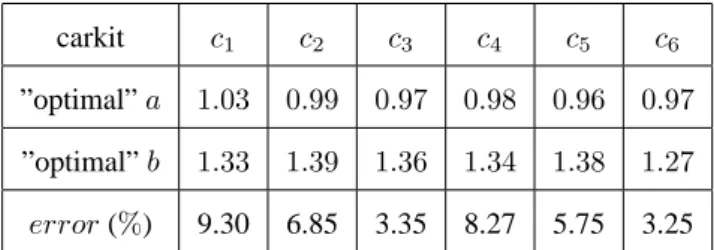 Table 1: Linear coefficients in double-talk mode
