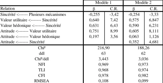 Tableau  4 :  Test  de  l’effet  médiateur  par  la  valeur  à  l’aide  d’un  modèle  d’équations  structurelles 