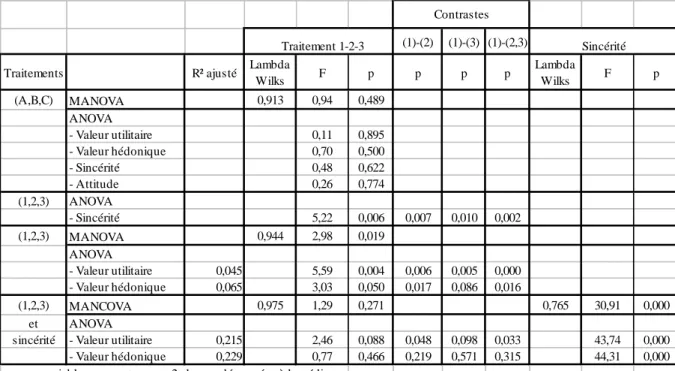 Tableau  3 :  Analyses  multivariées  et  univariées  de  l’effet  du  nombre  de  mécanismes  sur  les  composantes de la valeur de l’offre promotionnelle 