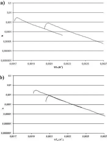 Figure 3. Reaction rate for decomposition to carbonate of calcium oxalate re- re-action during experiments with heating rates of (–) 3 K min –1 and (–) 30 K min –1 