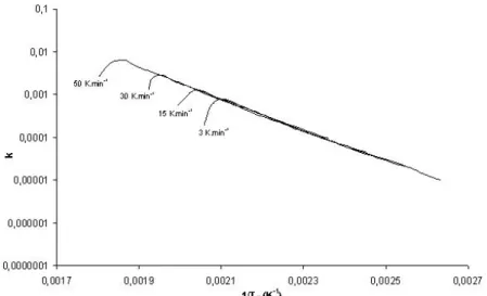 Figure 4. Reaction rate for monoxide release from calcium oxalate reaction during experiments with heating rates of 3, 15, 30, and 50 K min –1 versus sample corrected temperature.