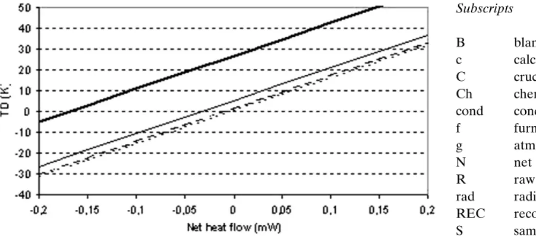 Figure 6. General plot of temperature difference TD between furnace and crucible (-) versus re- re-corded net heat flow ! N-REC during any experiment with a heating rate of (...) 1; (- -) 3; (-) 10, and (-) 50 K min –1 