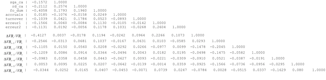 Tableau 4. Matrice de corrélation 