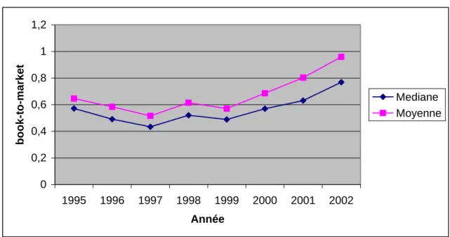 Tableau 3. Description annuelle du ratio book-to-market 