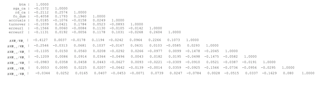 Tableau 4. Matrice de corrélation 