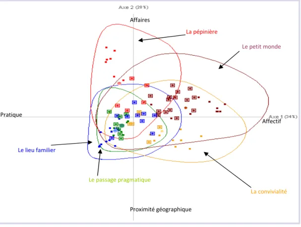 Graphique 1 : Typologie selon le contenu et  la nature   des relations  Pratique  Affectif Affaires  Proximité géographique Le passage pragmatique Le lieu familier  La pépinière  La convivialité Le petit monde 