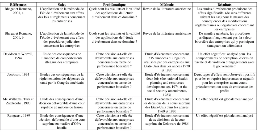 Tableau synoptique de la littérature sur les études d’événement de nature politique 