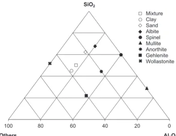Fig. 1. Ternary diagram of composition with the clay, the sand and the clay-based ceramic mixture.