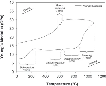 Fig. 7. Evolution of the thermal conductivity of the clay-based ceramic with the heat treatment temperature.
