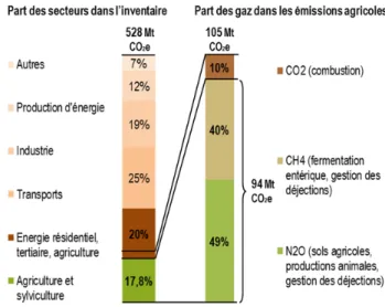 Figure 13. Emissions de GES en 2010, France métropolitaine et  Outre‐mer (Source : CITEPA 2012)  