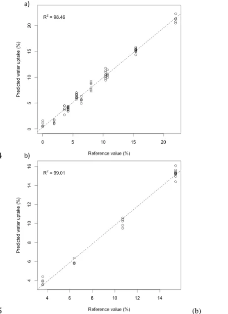 Figure 3: Cross-validation (a) and test set validation (b) results of water uptake prediction 367 