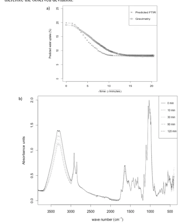 Figure 5: Quantitative and qualitative monitoring of the water diffusion kinetic for the sisal  481 