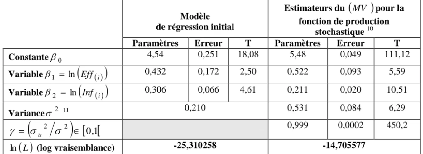 Tableau 1. Détermination des paramètres du modèle de régression      Modèle  de régression initial Estimateurs du   MV  pour la fonction de production  stochastique  10 Paramètres  Erreur  T  Paramètres  Erreur  T 
