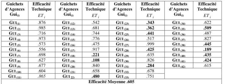 Tableau 2. Estimation des Efficacités Techniques ET i Guichets  d’Agences  Gui (i) Efficacité  Technique  ET i Guichets  d’Agences Gui(i) Efficacité  Technique ETi Guichets  d’Agences Gui(i) Efficacité  Technique ETi Guichets  d’Agences Gui(i) Efficacité  