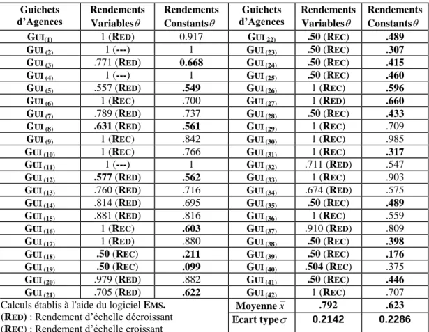 Tableau 3. Approche D EA  et calcul des Efficacités Techniques ET i Guichets  d’Agences  Rendements  Variables  Rendements Constants Guichets  d’Agences  Rendements Variables Rendements Constants G UI (1) 1 (R ED )  0.917  G UI  22) .50 (R EC )  .489  
