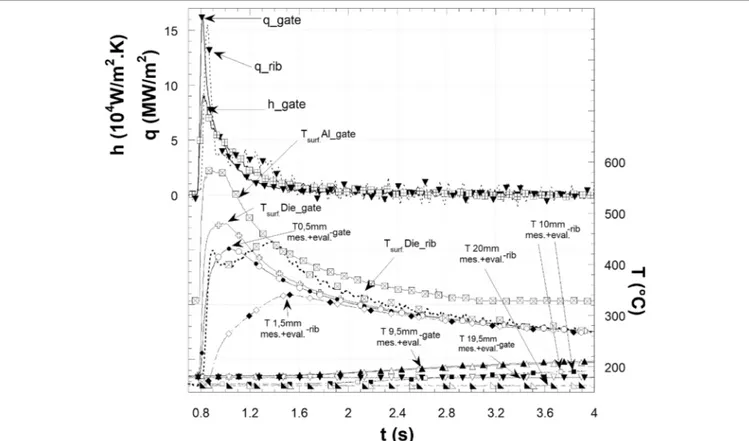Fig. 4. Heat transfer results for the A380 alloy calculated using the inverse model approach