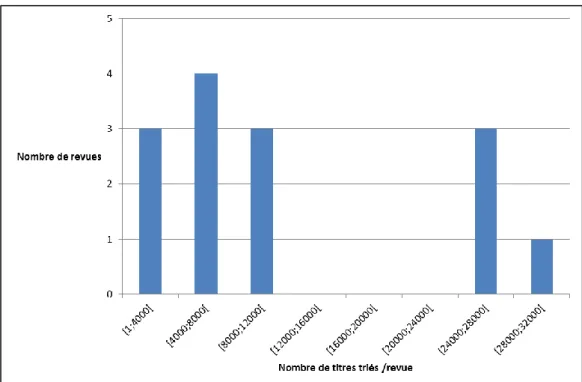Figure 5 : Nombre d’articles exportés avant tri sur titres dans les revues systématiques publiées dans EEJ entre 01/2012  et 07/2015 