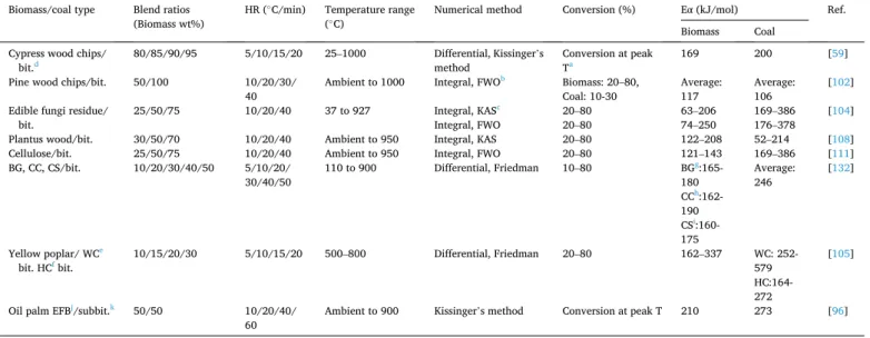 Fig. 11. Apparent activation energy for single fuels and blends (Bagasse/coal)  from 6 pseudocomponents, nth model fitting based on multiple heating rate  approach (adapted from Aboyade et al