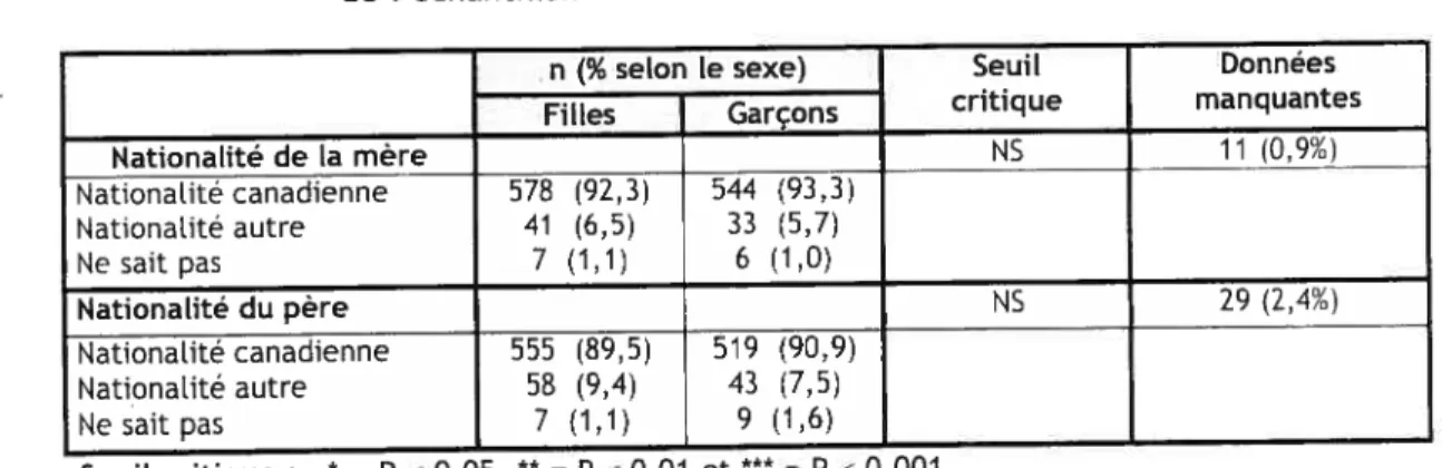 Tableau 2.3 : Distribution de ta nationalité des parents selon le sexe des jeunes de l’échantillon