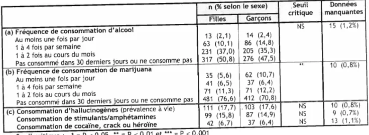 Tableau 3.4 t Consommation d’aLcool et de drogues selon le sexe des jeunes de l’échantillon n (% selon le sexe) Seuil Données