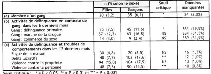 Tableau 3.5 : Activités de délinquance selon le sexe des jeunes de l’échantillon