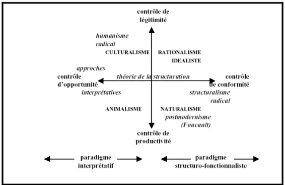 Figure 1 : Typologie de courant de recherche « critique » 