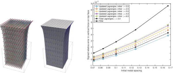 Figure 10: Benchmark I: extension of a hyperelastic block