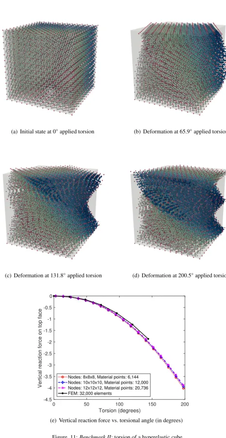 Figure 11: Benchmark II: torsion of a hyperelastic cube
