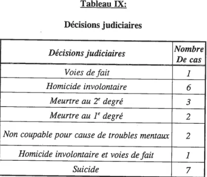 Tableau IX: Décisions judiciaires , . . . . . Nombre Decisions judiciaires De cas Voies de fait 1 Homicide involontaire 6 Meurtre au 2C degré 3 Meurtre au je degré 2
