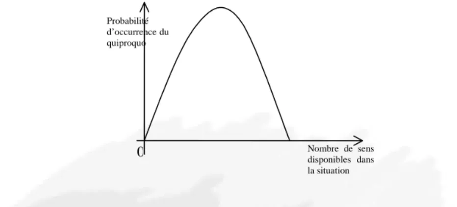 Figure 3 : Courbe en « U » de la probabilité d’occurrence du quiproquo 
