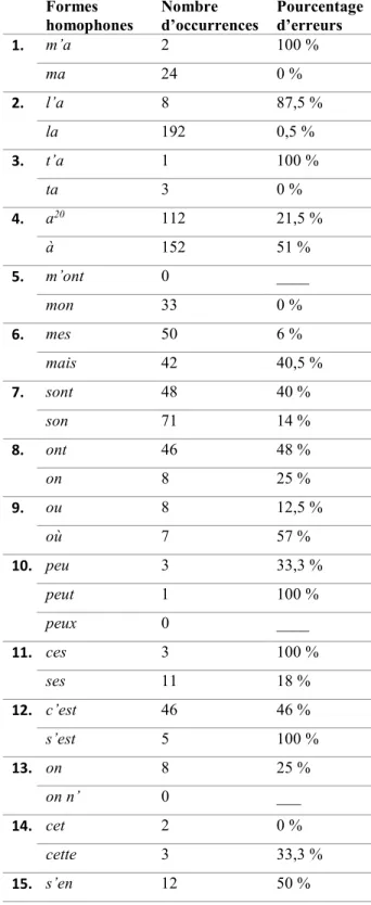 Tableau 2.1: Formes homophones analysées dans l’étude de McNicoll et Roy (1984)  Formes  homophones  Nombre  d’occurrences  Pourcentage d’erreurs  1