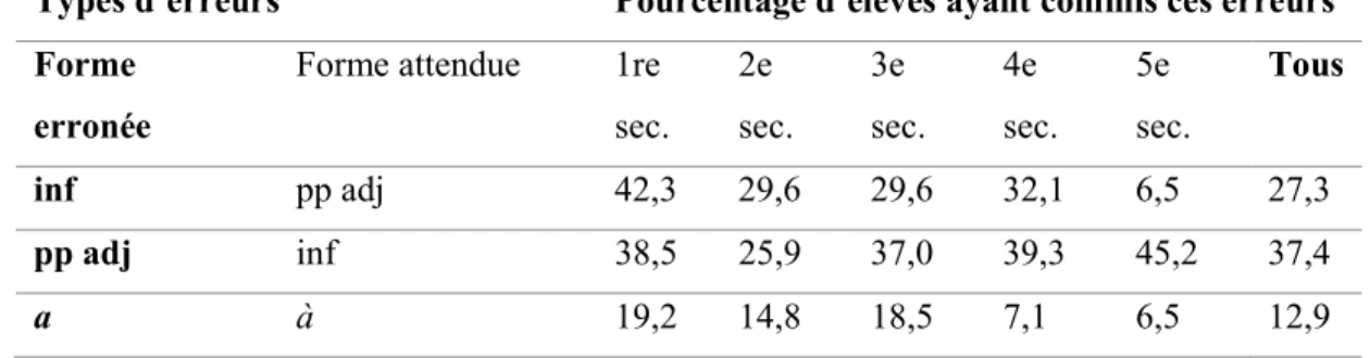 Tableau 4.6: Pourcentage des élèves ayant commis les erreurs « inf/pp adj », « pp adj/inf »  et « a/à » dans la dictée courte 