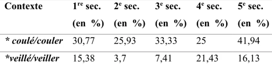 Tableau 4.8: Comparaison du pourcentage d’erreurs pour les deux contextes « pp adj/inf »  (dictée courte)  Contexte  1 re  sec