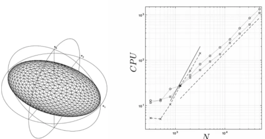 Figure 1:  Surface mesh ∂Ω h  for the ellipsoid. CPU time versus N for the Stresslet test: BEM  (×) and SCSD for ε = 10 –3 () or ε = 10 –4 (o)