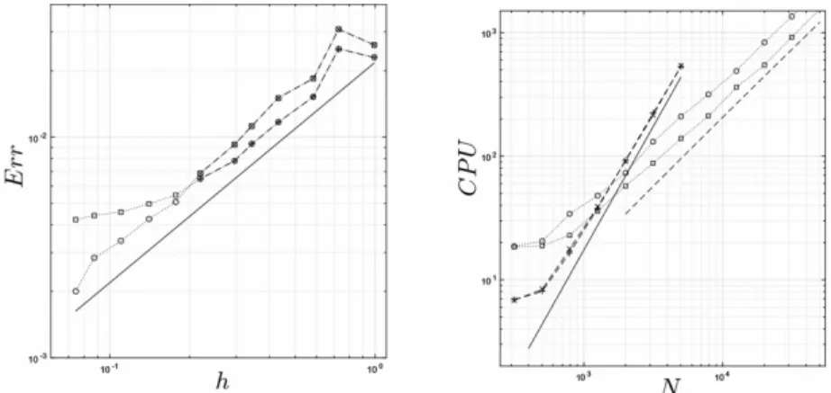Figure 4:  Error and CPU for the Dirichlet to Neumann problem. BEM with  ε  = 10 –3 (+) or  ε  = 10 –4 ( × ) and SCSD for  ε  = 10 –3 (D) and  ε  = 10 -4 (o)