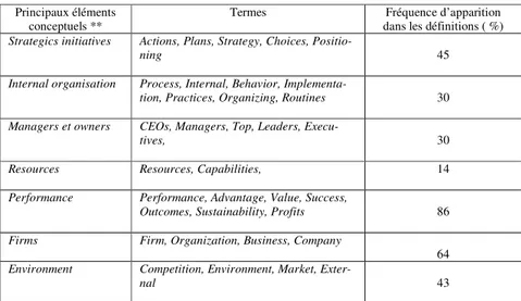 Tableau 2 –  Définitions explicites du management stratégique : les  principaux éléments conceptuels et les termes servant à  les exprimer* (adapté de Nag et al., 2007) 