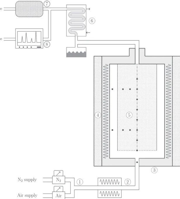 Fig. 1. Schematic of experimental apparatus equipped with: black dots: thermocouples, 1) mass ﬂ ow-meters, 2) preheater, 3) furnace, 4) Insulating material, 5) packed bed reactor, 6) condenser, 7) activated carbon ﬁlter, 8) gas analyzer.