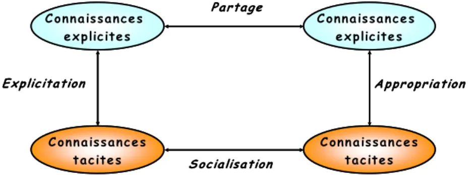 Figure 1.  Processus de gestion de connaissances (capitalisation et partage) 