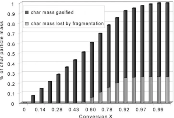 Fig. 6. Ratio of mass lost by fragmentation and truly gasified for a 21 mm diameter particle (T = 930 !C, P H2O = 0.2 atm).