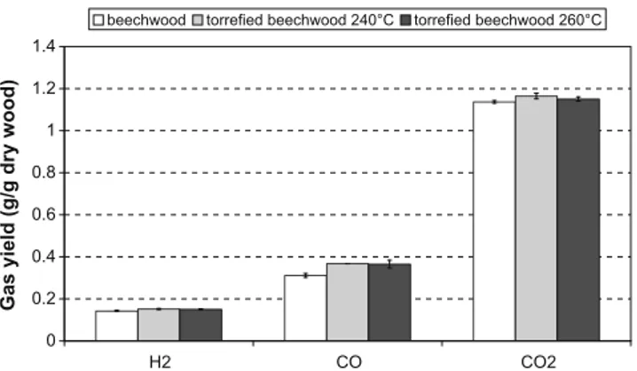 Fig. 5. Experimental gas yields and ‘‘model” gas yields for gasification at 1400 !C of beechwood and torrefied beechwoods.