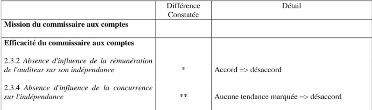 Figure 3 : Différence concernant la 1ère partie du questionnaire (Utilisateurs 94 / Utilisateurs 98) Différence