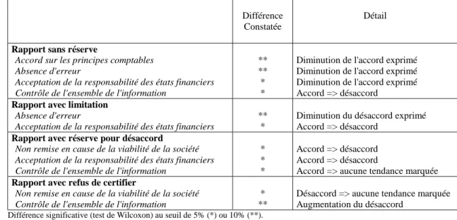 Figure 4 : Différences concernant la 2ème partie du questionnaire (Utilisateurs 94 / Utilisateurs 98) Différence