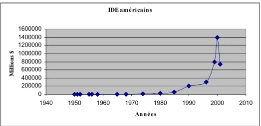 Graphique 1 : L’évolution des IDE américains